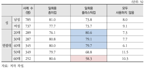 사용해 본 적 있는 음용수 관련 제품(최근 3개월 이내) - 응답자 특성별