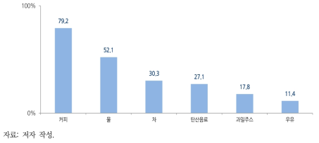 일회용 종이컵을 이용해 마신 음료 종류