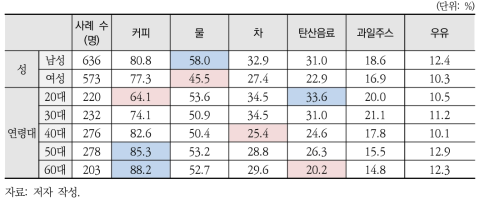 일회용 종이컵을 이용해 마신 음료 종류 - 응답자 특성별