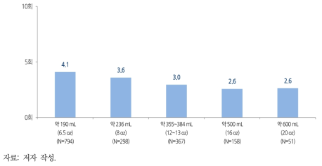 일회용 종이컵 용량별 사용 횟수(1주일 평균)