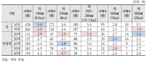 일회용 종이컵 용량별 사용 횟수(1주일 평균) - 응답자 특성별