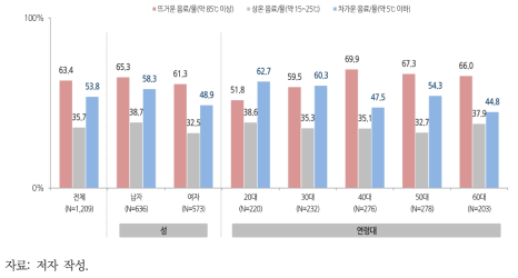 일회용 종이컵 사용 온도