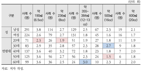 일회용 종이컵 용량별 뜨거운 음료/물 사용 횟수(1주일 평균) - 응답자 특성별