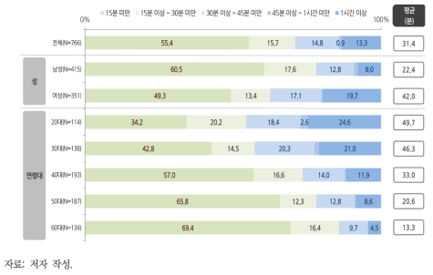 일회용 종이컵 뜨거운 음료/물 사용 시간(1회 평균)