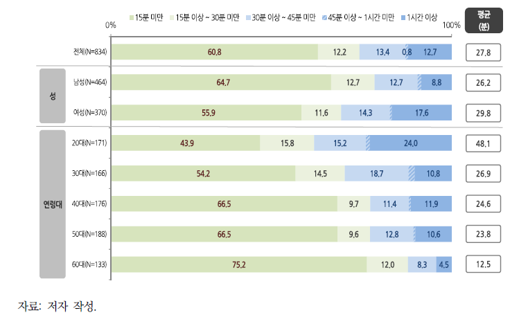 일회용 종이컵 상온 또는 차가운 음료/물 사용 시간(1회 평균)