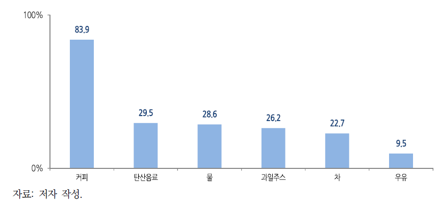 일회용 플라스틱컵을 이용해 마신 음료 종류