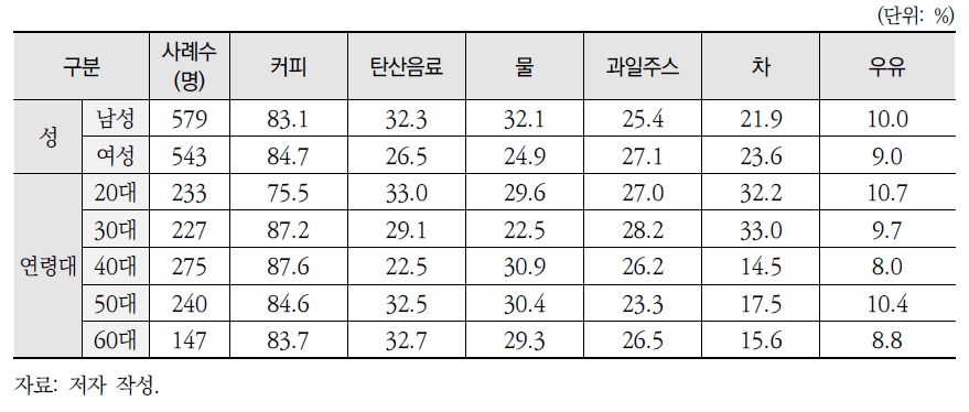 일회용 플라스틱컵을 이용해 마신 음료 종류 - 응답자 특성별