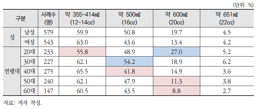 사용해본 적 있는 일회용 플라스틱컵 용량(최근 3개월 이내) - 응답자 특성별