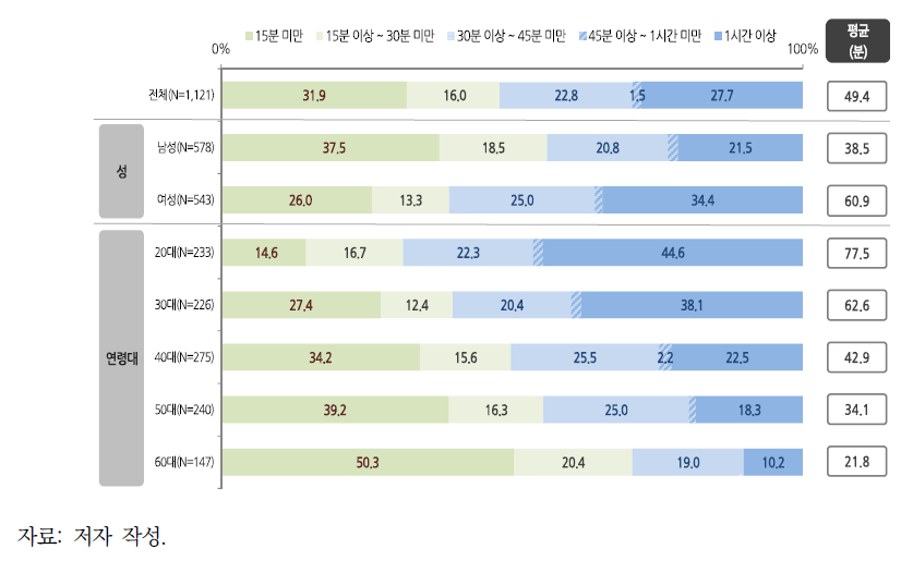 일회용 플라스틱컵 사용 시간(1회 평균)