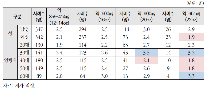 일회용 플라스틱컵 용량별 사용 횟수(1주일 평균) - 응답자 특성별