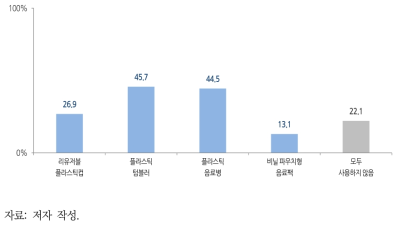 재사용해 본 적 있는 음용수 관련 제품(최근 3개월 이내)