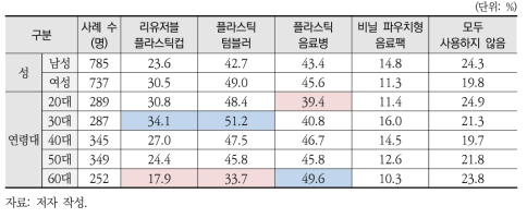 재사용해 본 적 있는 음용수 관련 제품(최근 3개월 이내) - 응답자 특성별