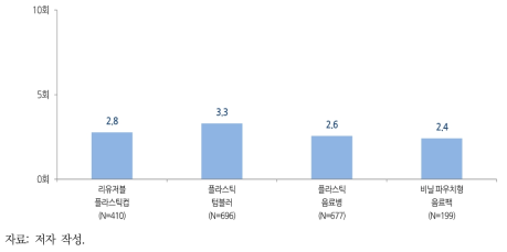 플라스틱 용기 유형별 재사용 횟수(1주일 평균)