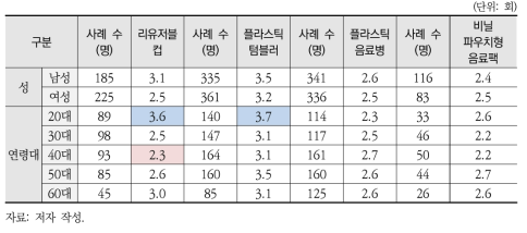 플라스틱 용기 유형별 재사용 횟수(1주일 평균) - 응답자 특성별