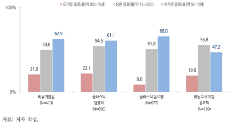 플라스틱 용기 유형별 사용 온도