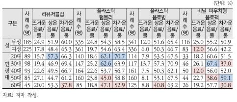 플라스틱 용기 유형별 사용 온도 - 응답자 특성별