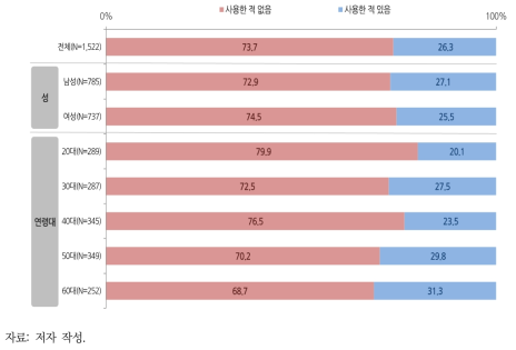 기타 플라스틱 음용 용기 사용경험(최근 3개월 이내)