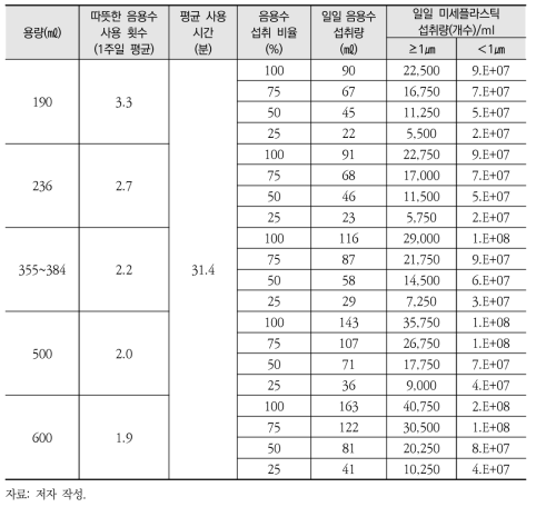 일회용 종이컵 용량별 일일 미세플라스틱 섭취량 추정 결과