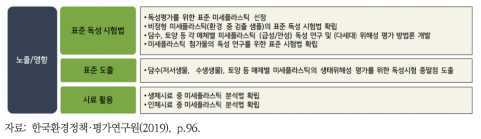 미세플라스틱 노출 및 영향 평가 방법론 부문 추진사항 제안