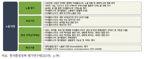 미세플라스틱 노출 및 영향 정보 생산 관련 추진사항 제안