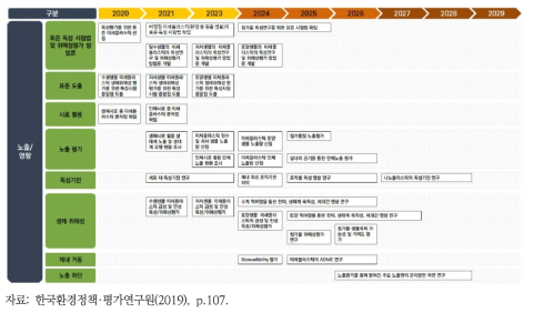 미세플라스틱 노출 및 영향 부문 연도별 추진사항 제안