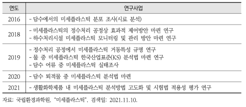 국립환경과학원 미세플라스틱 관련 연구사업(’16~’21년)