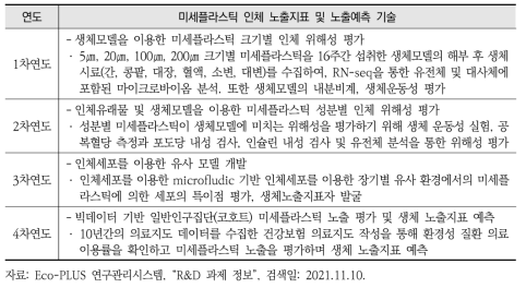 미세플라스틱 측정 및 위해성 평가 기술개발사업(한국환경산업기술원, ’21~’24년)