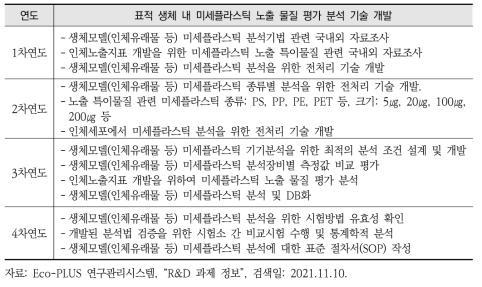 미세플라스틱 측정 및 위해성 평가 기술개발사업(한국환경산업기술원, ’21~’24년)