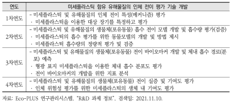 미세플라스틱 측정 및 위해성 평가 기술개발사업(한국환경산업기술원, ’21~’24년)