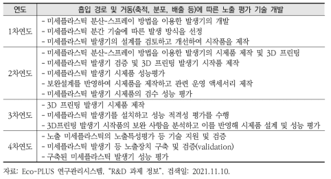 미세플라스틱 측정 및 위해성 평가 기술개발사업(한국환경산업기술원, ’21~’24년)