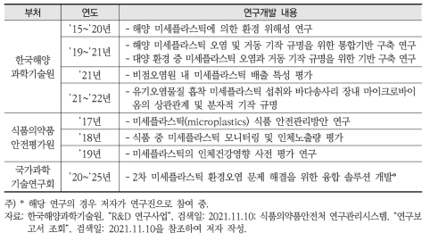 유관기관 미세플라스틱 관련 연구사업(’15년~)