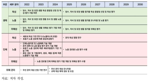 국내 미세플라스틱 위해성 평가를 위한 로드맵 보완사항