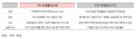 1차 및 2차 미세플라스틱의 정책적 접근법