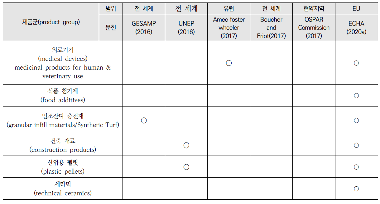 주요 선행연구에서 정리한 1차 미세플라스틱을 사용하는 제품군 목록(계속)