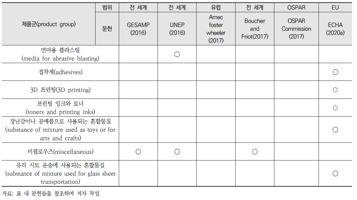 주요 선행연구에서 정리한 1차 미세플라스틱을 사용하는 제품군 목록(계속)