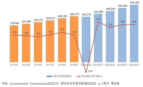 전 세계 화장품 시장 규모와 증가율(예측치 포함)