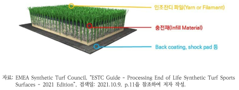 스포츠 시설에서 일반적으로 사용되는 인조잔디 구성