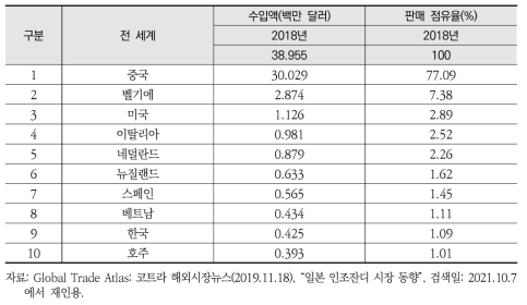 인조잔디의 국가별 수입 현황(2018년 기준)