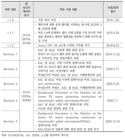 ECHA의 1차 미세플라스틱 규제 제안 보고서의 주요 갱신 내역