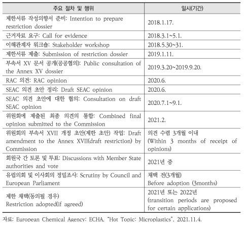 ECHA의 1차 미세플라스틱 규제제안서 진행 과정 및 향후 일정