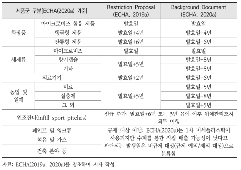 ECHA의 1차 미세플라스틱 규제 시행 대상 제품군과 시행 시기