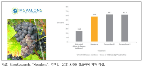 Sustaine® 기술이 적용된 식물보호제 Mevalone