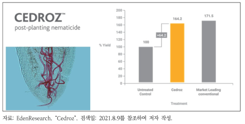 Sustaine® 기술이 적용된 식물보호제 CEDROZ