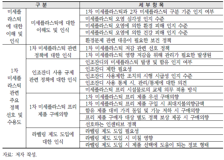 1차 미세플라스틱 저감 방안 마련을 위한 대국민 설문조사 설계 결과