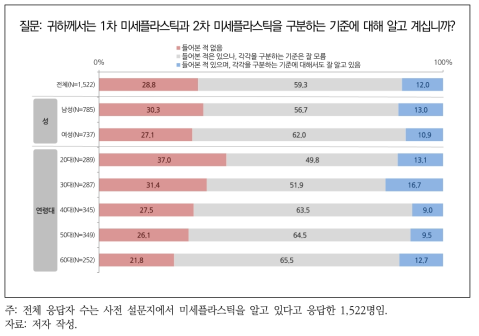 1차와 2차 미세플라스틱 구분 기준에 대한 이해도