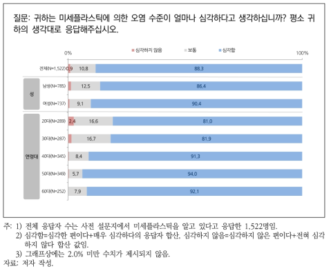 미세플라스틱 오염 심각성 인지 수준