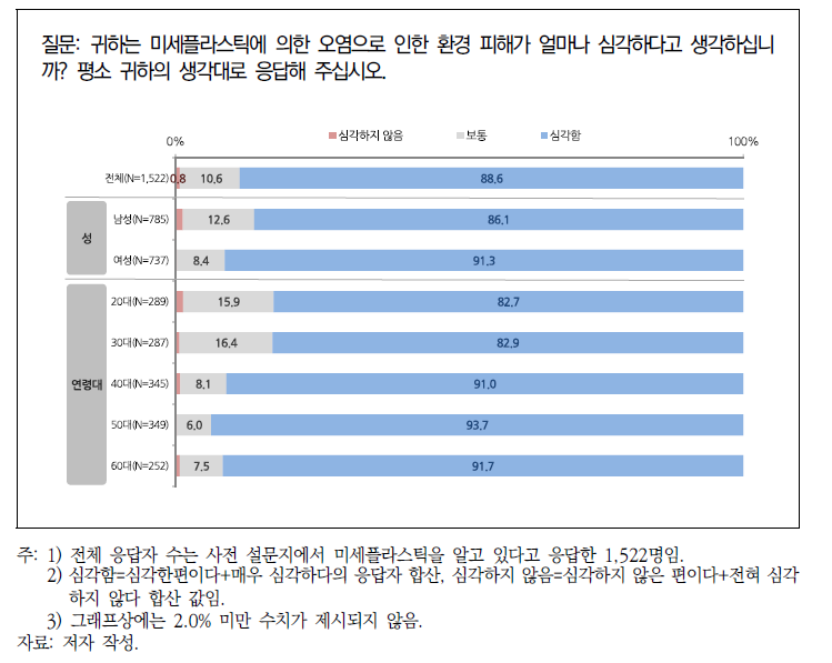 미세플라스틱 오염에 의한 환경 피해 인지 수준