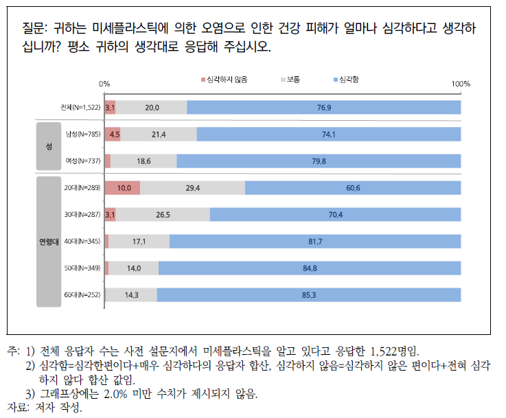 미세플라스틱 오염에 의한 건강 피해 인지 수준