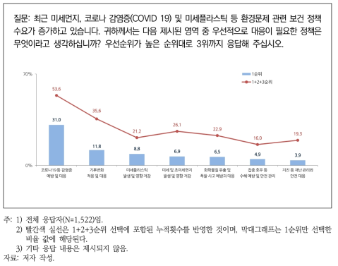 환경문제 관련 대응이 필요한 보건 정책 선호도