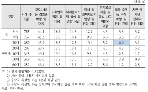 환경문제 관련 대응이 필요한 보건 정책(응답자 특성별)